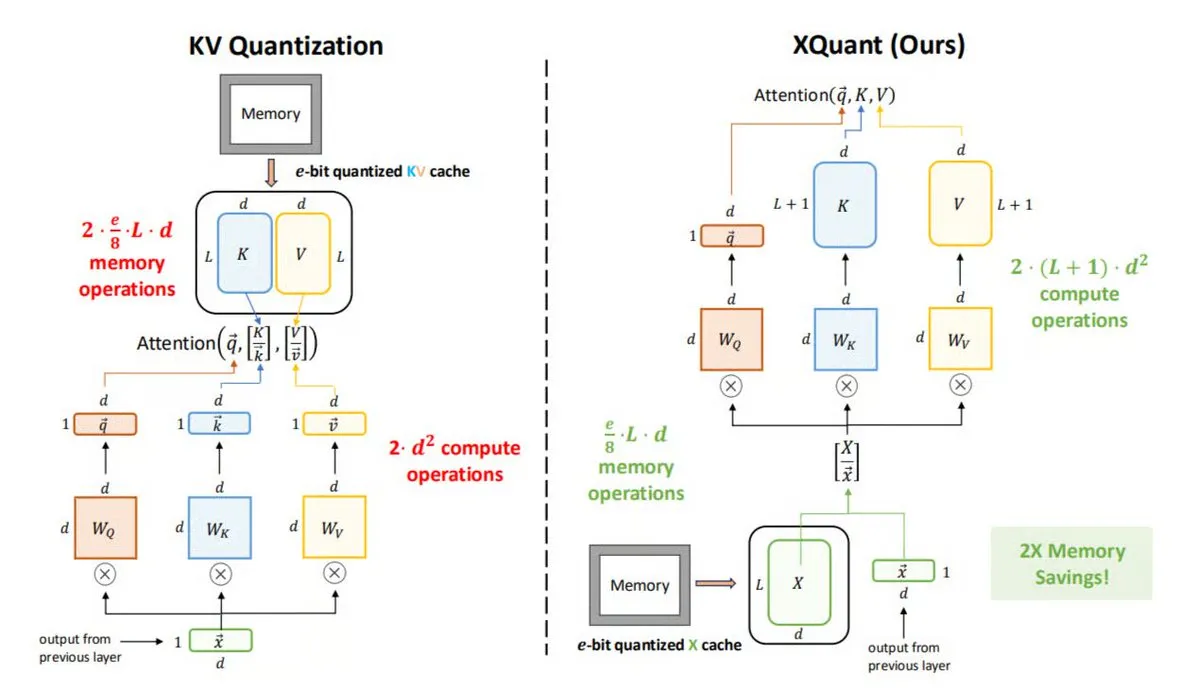 XQuant: Memory Optimization Technique for LLM Inference