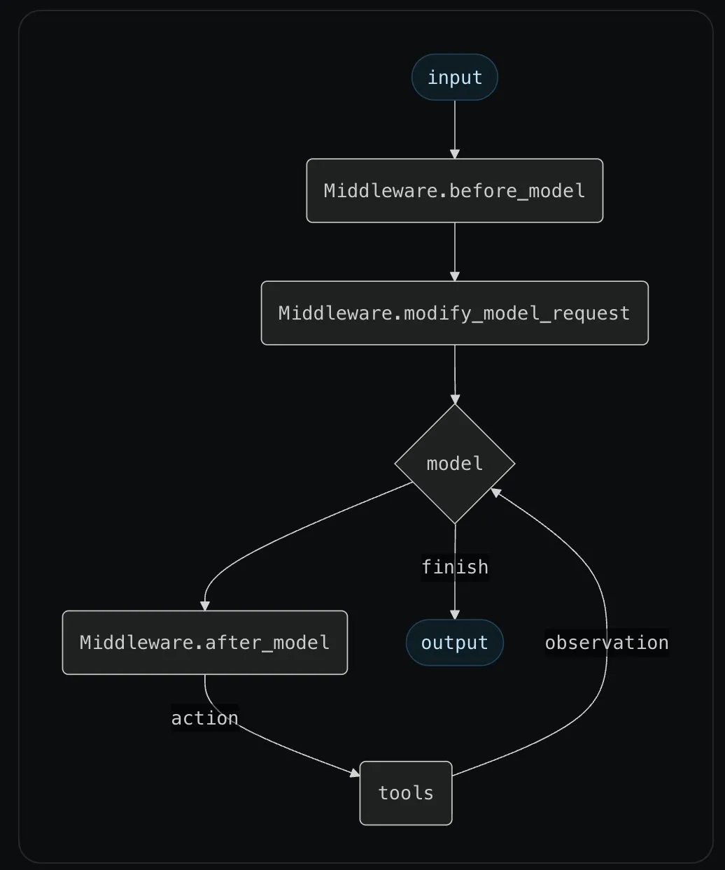 LangChainAI