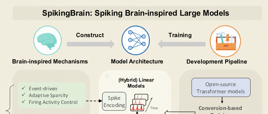 用国产GPU训练的国产大模型SpikingBrain-1.0