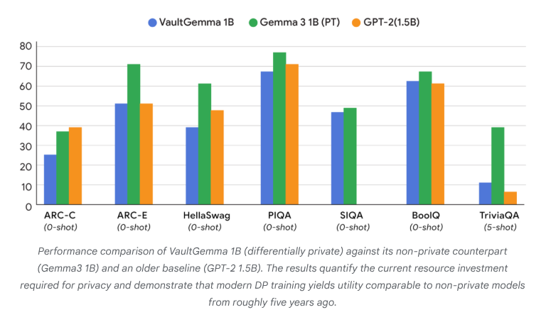 VaultGemma:首个差分隐私开源LLM发布