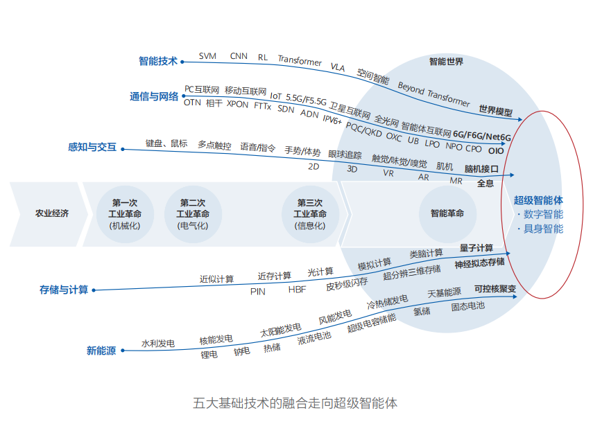 华为《智能世界2035》报告