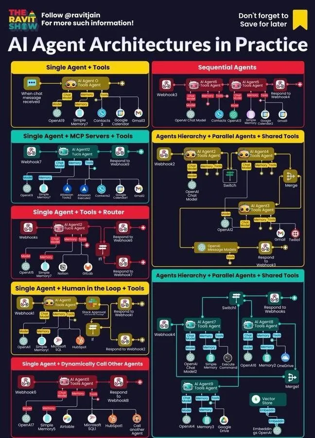 AI Agent Architectures in Practice