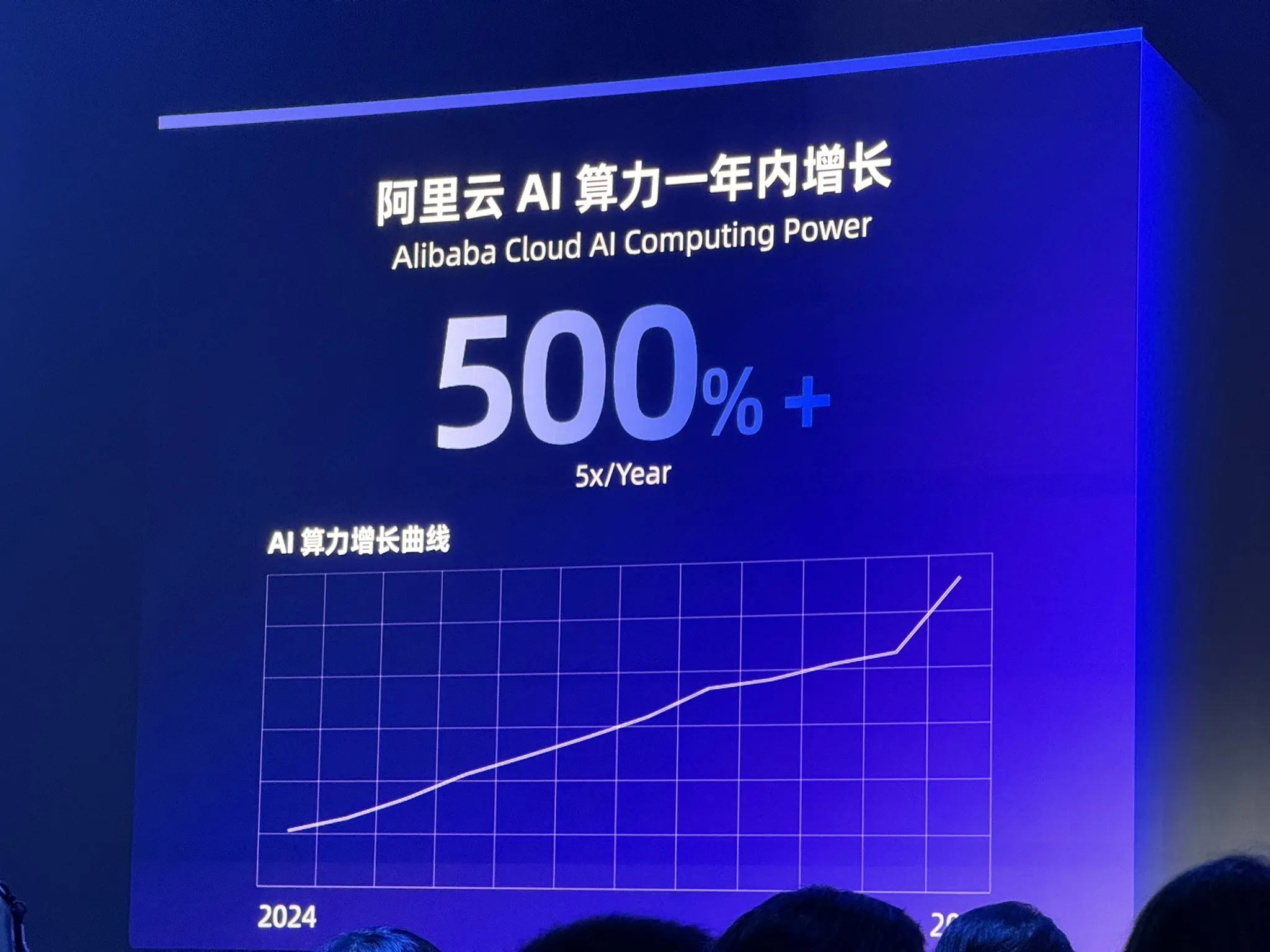 Alibaba Cloud AI 인프라, 컴퓨팅 파워 5배 성장 달성