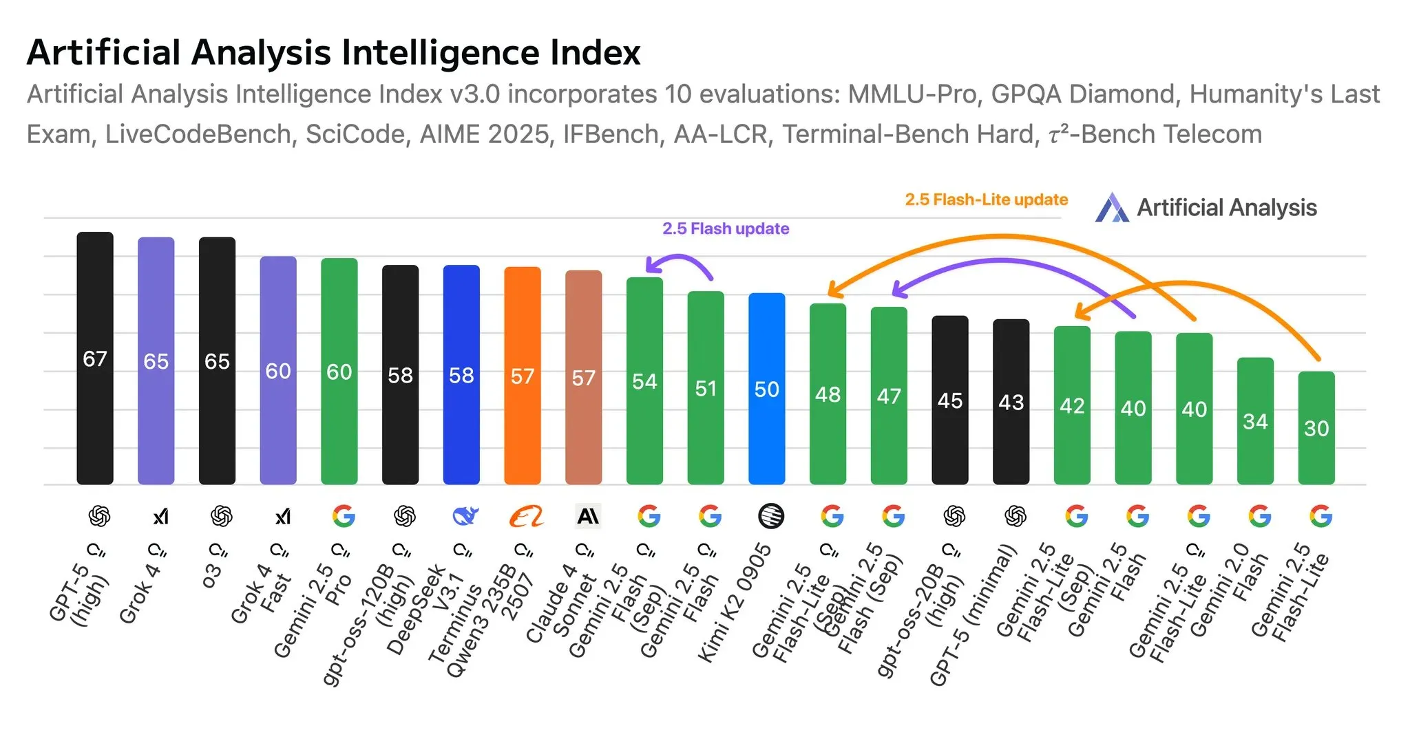 谷歌发布Gemini 2.5 Flash系列模型更新