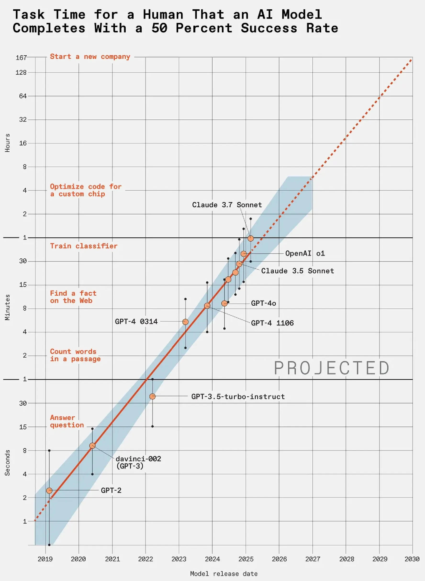 AI能力提升速度惊人,LLM能力每7个月翻一番