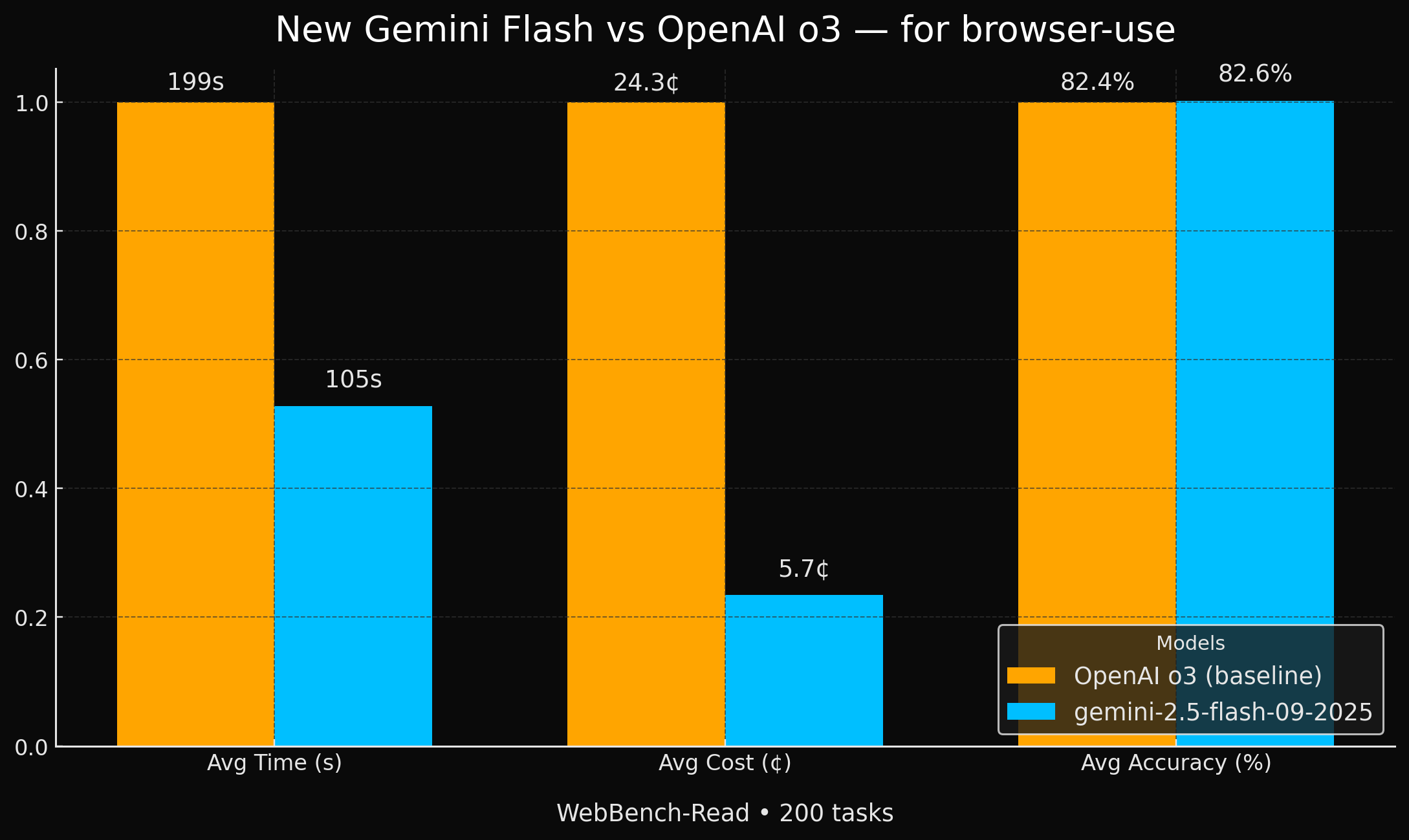 谷歌发布更高效的Gemini Flash模型