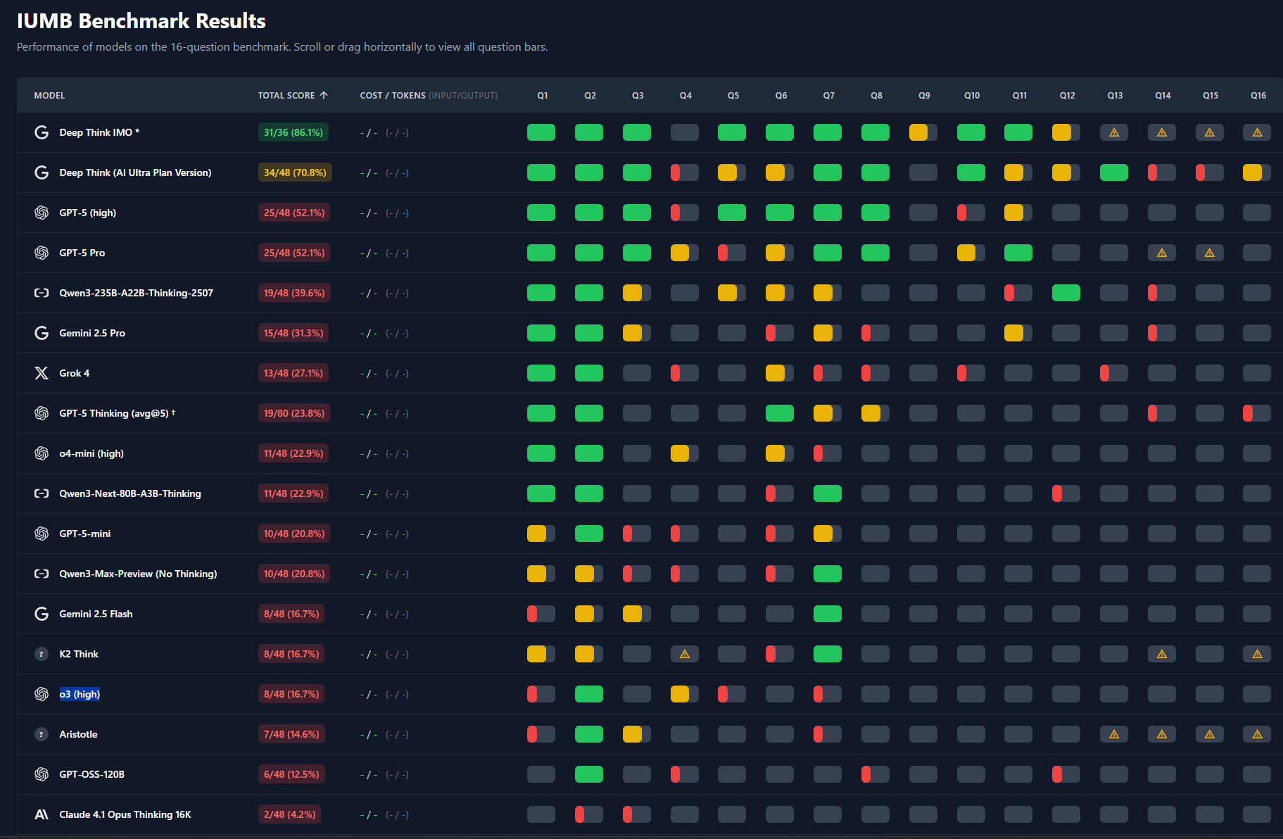 LLM能力对比:Claude Opus与GPT-5数学表现