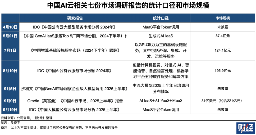 中国AI云市场,究竟谁是“第一”?