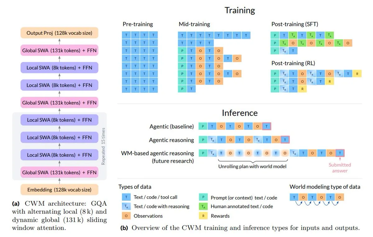 Code World Model (CWM) 提升代码理解与推理