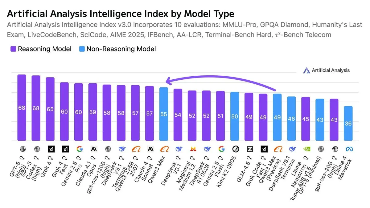 Qwen3-Max被评为最智能的非推理模型