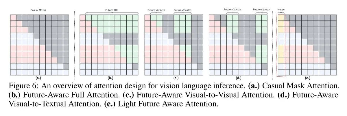 VLMs通过未来感知因果掩码提升视觉语言推理