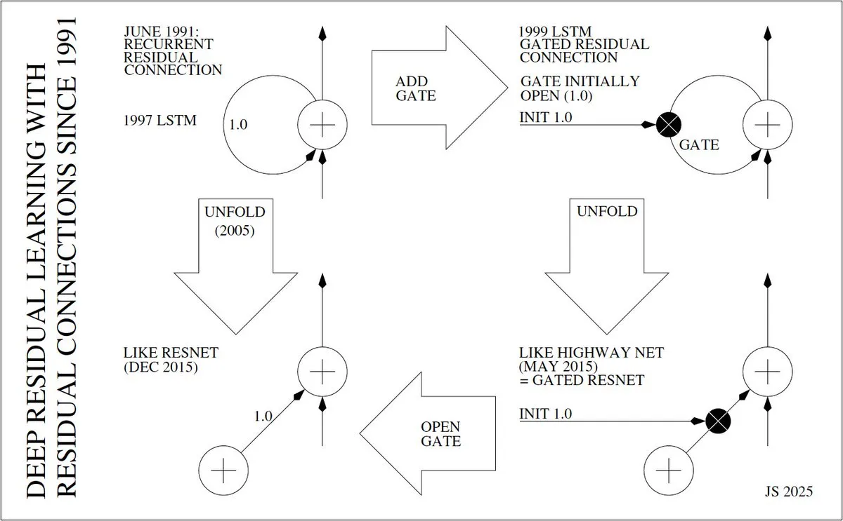 深度残差学习的发明者与发展历程
