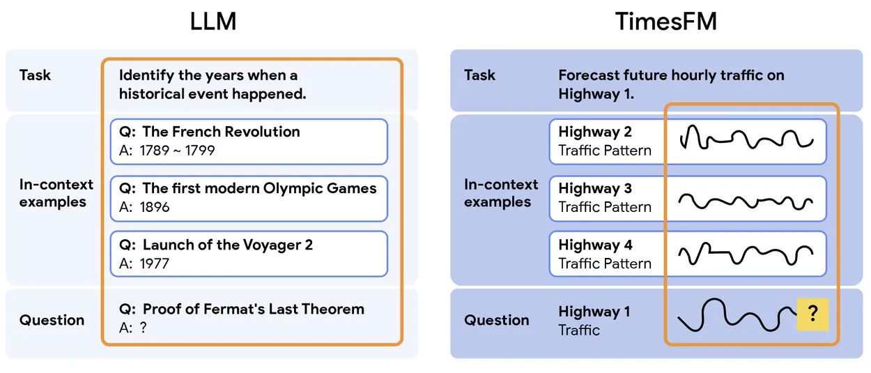 TimesFM 2.5:预训练时间序列预测模型发布