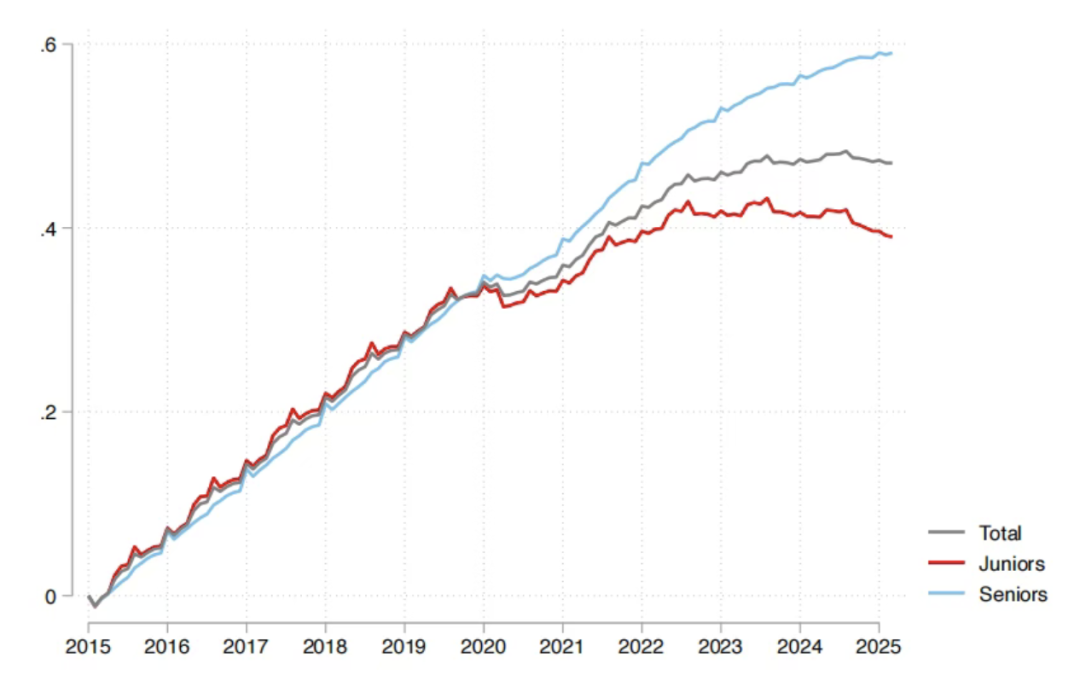 AI对就业市场影响:红杉报告称95%AI投入无效,毕业生受冲击最大