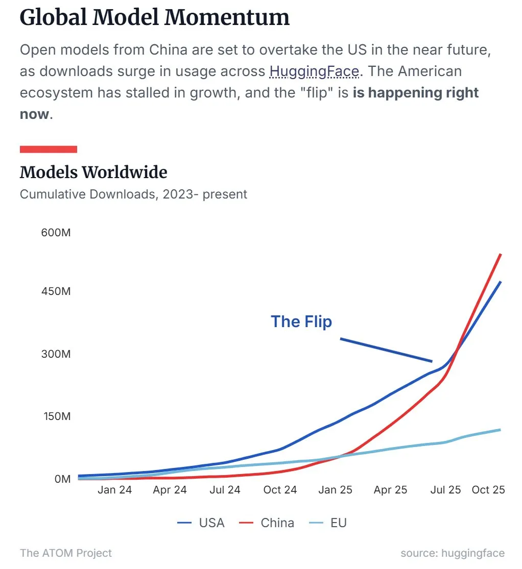 中国开源LLM市场份额超越美国