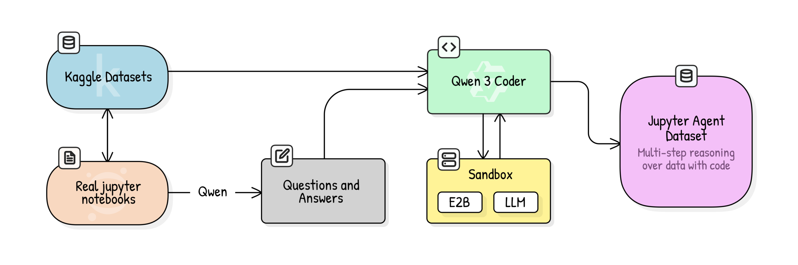 Jupyter Agent：用Notebook训练LLM进行数据科学推理