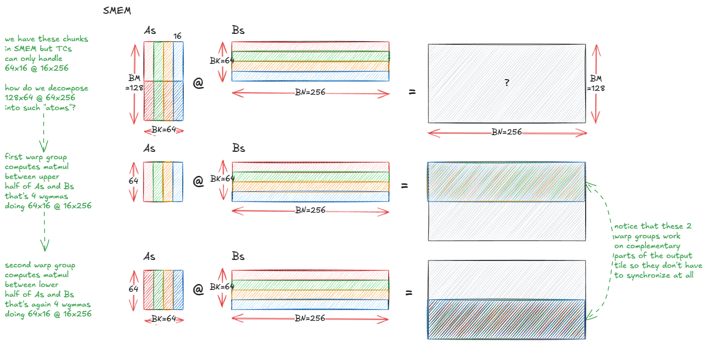 NVIDIA GPU高性能矩阵乘法内核解剖