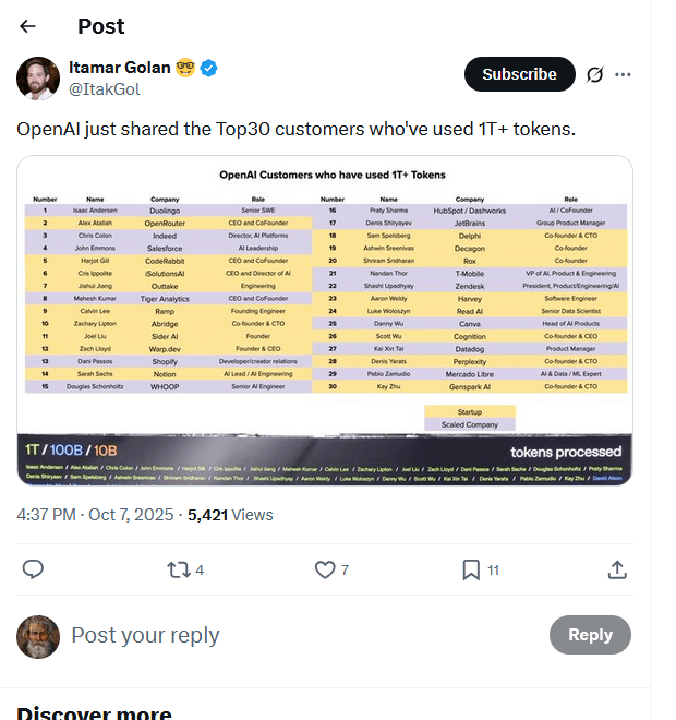 OpenAI Top Customer List Leaked, 30 Companies Consuming Trillions of Tokens