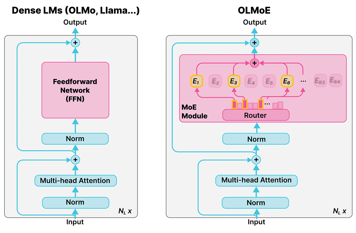 혼합 전문가 모델(MoE)의 상세 개념