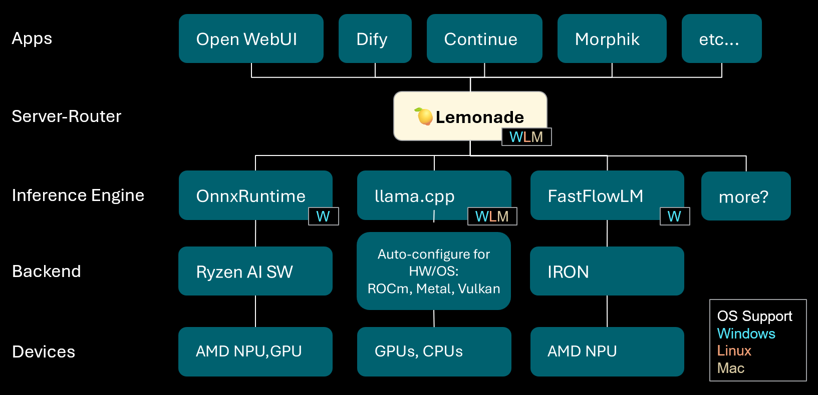 We're building a local OpenRouter: Auto-configure the best LLM engine on any PC