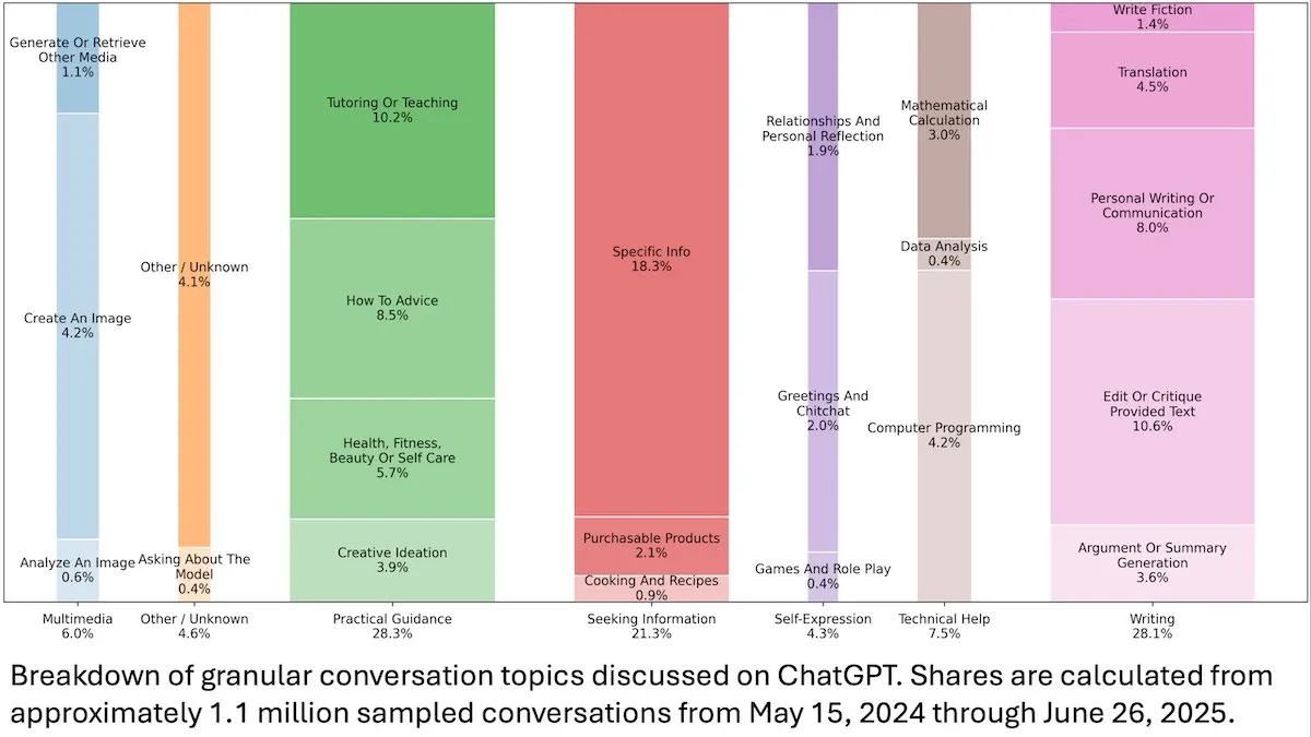 ChatGPT用户行为洞察