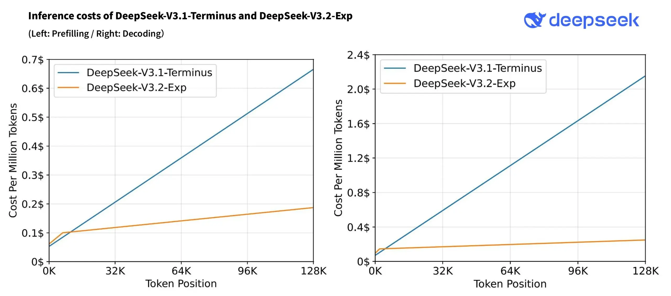 DeepSeek-V3.2-Exp模型发布与API降价