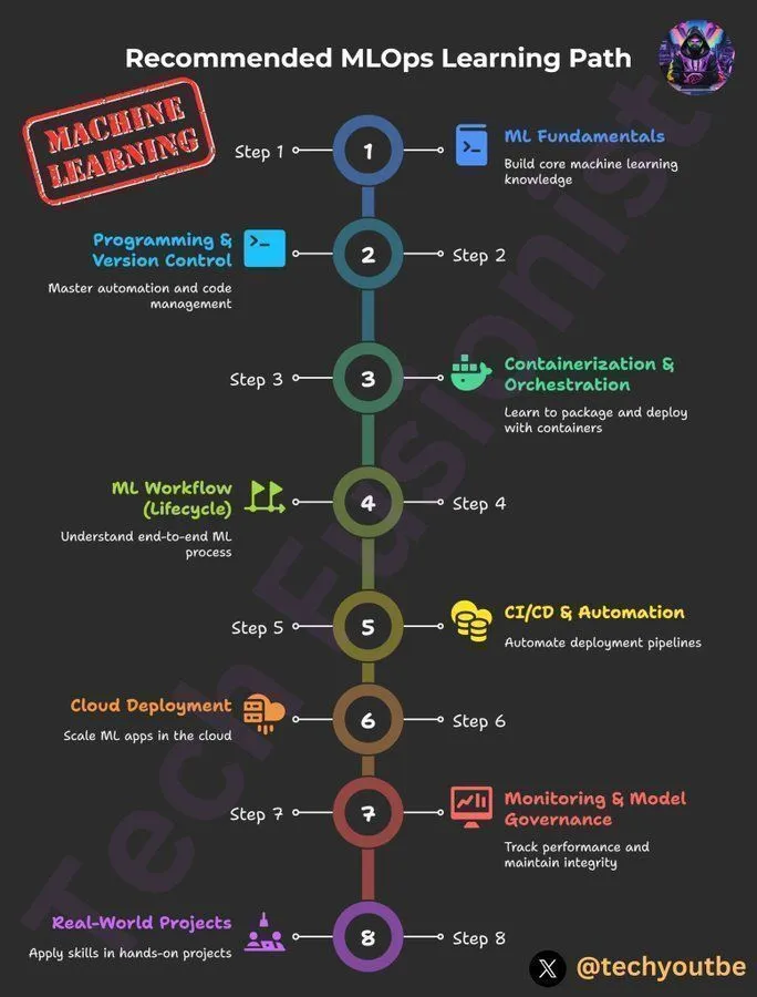 MLOps学习路径与AI工程师培养