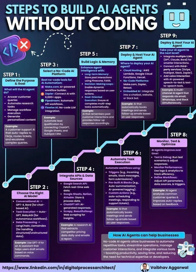 AI代理构建指南:从零开始与无代码方法