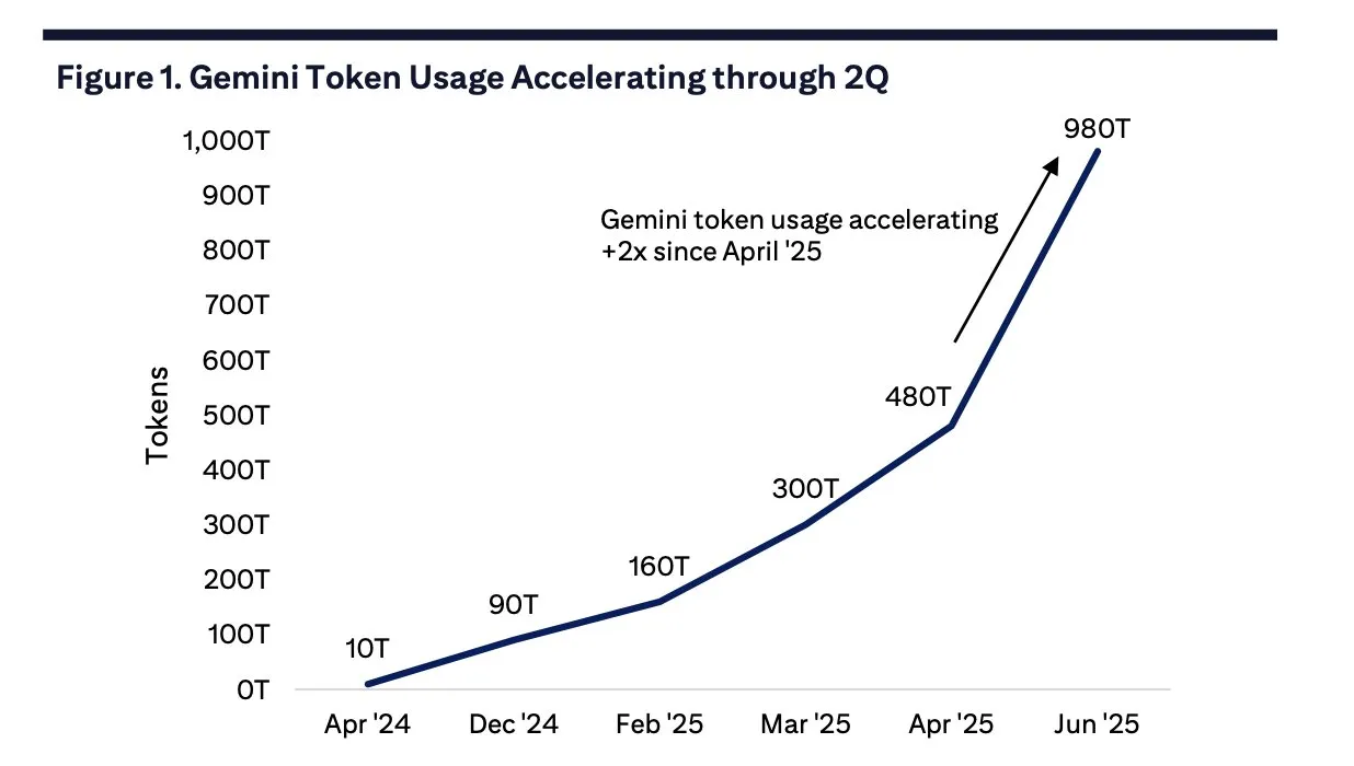 Google Gemini月令牌用量激增,推动Google Cloud需求