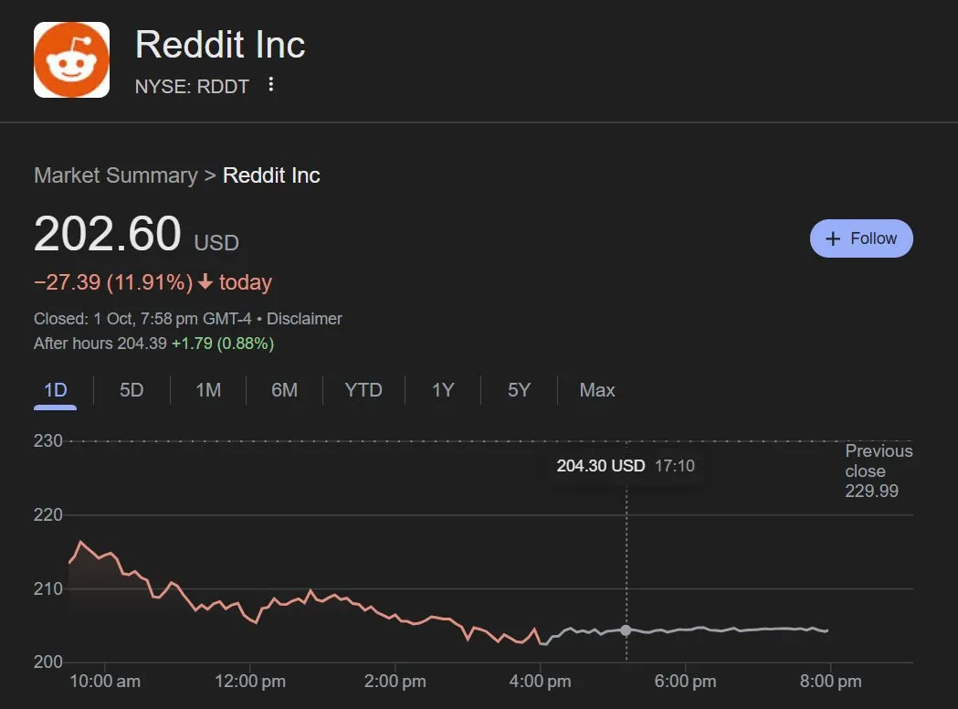 ChatGPT对Reddit数据使用量锐减,Reddit股价下跌