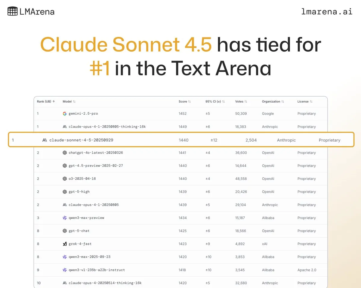 Anthropic Claude Sonnet 4.5 Excels in Multiple Benchmarks