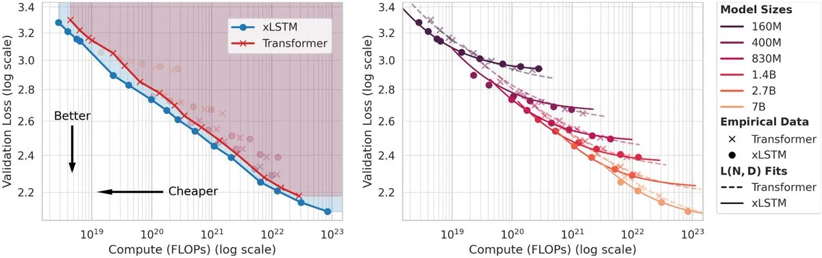 xLSTM Outperforms Transformer on Scaling Laws