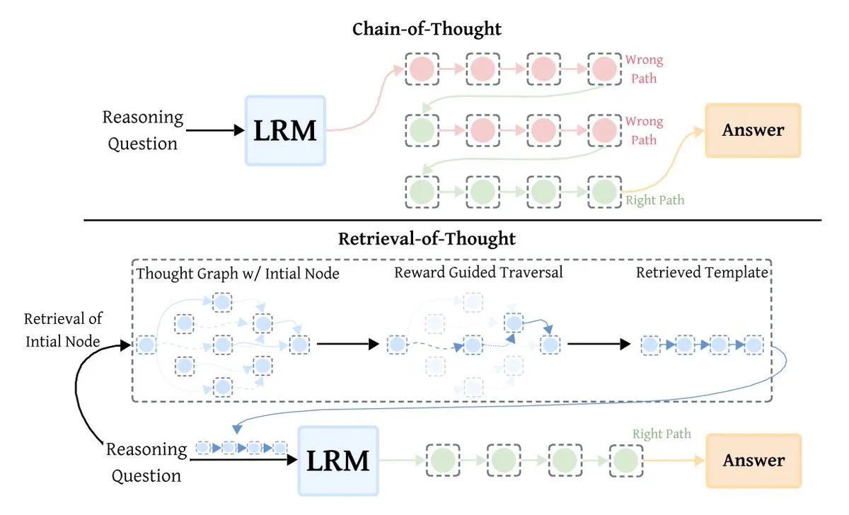 LLM优化技术Retrieval-of-Thought (RoT)提升推理效率