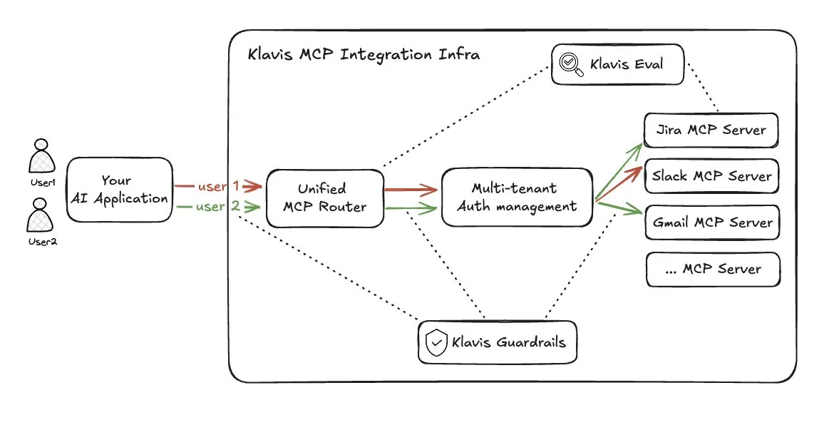 LLM Agent工具路由方案的挑战