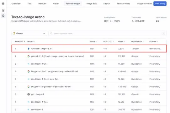 텐센트 훈위안 대규모 모델 HunyuanImage 3.0, Text-to-Image 순위 1위 차지