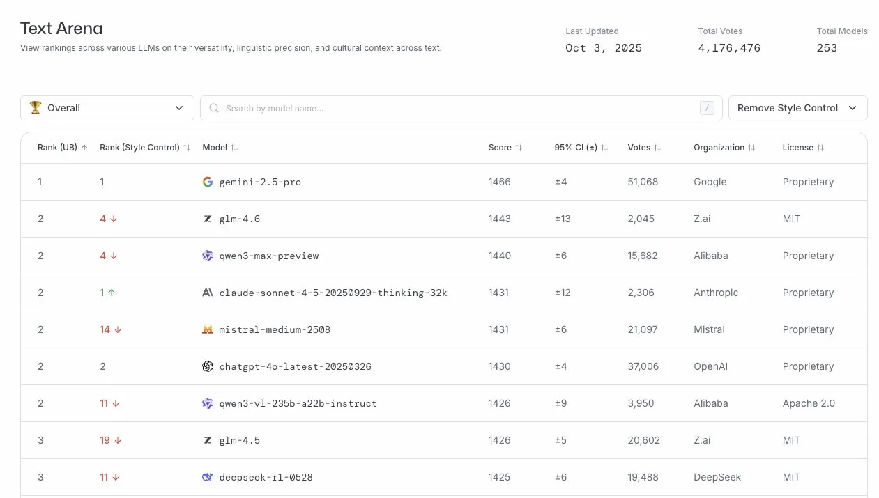 GLM-4.6, LLM 아레나에서 뛰어난 성능 발휘