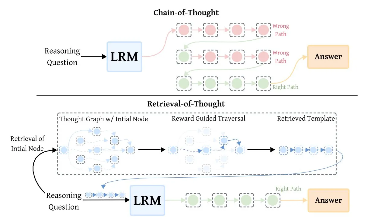검색 기반 사고(RoT), 추론 모델 효율성 향상