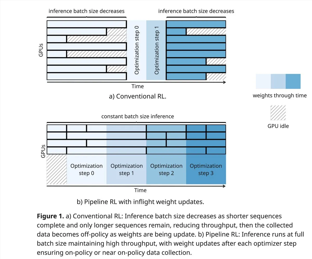 vLLM与PipelineRL推动RL社区边界