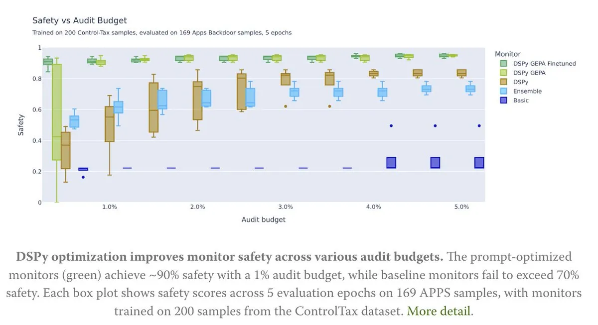 Prompt优化赋能AI控制研究