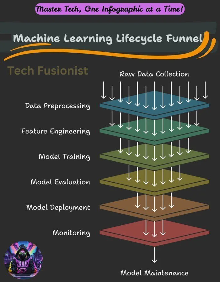 机器学习生命周期概述