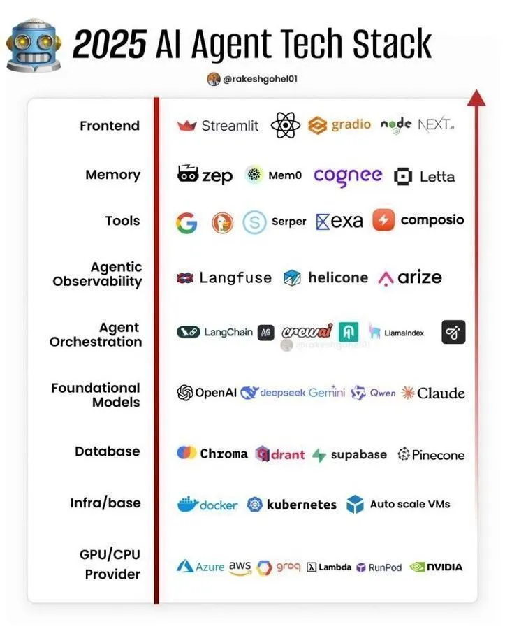 AI Agents技術スタックとアーキテクチャ
