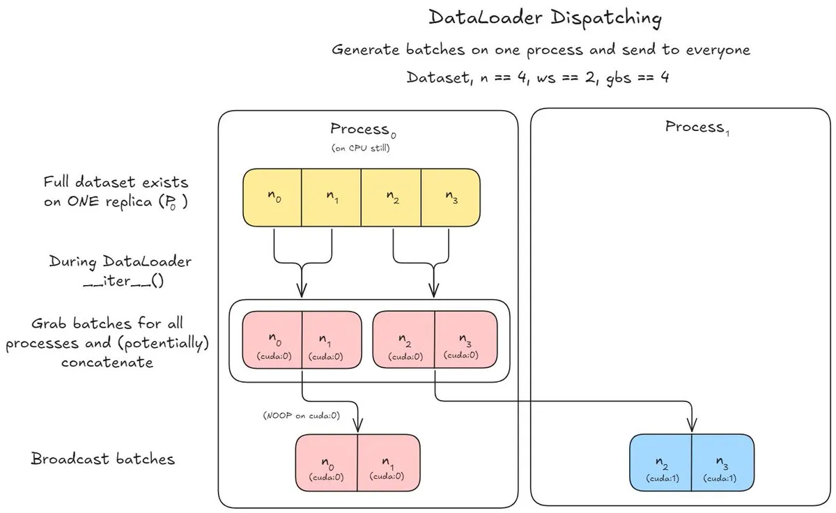 DataLoaderスケジューリング最適化