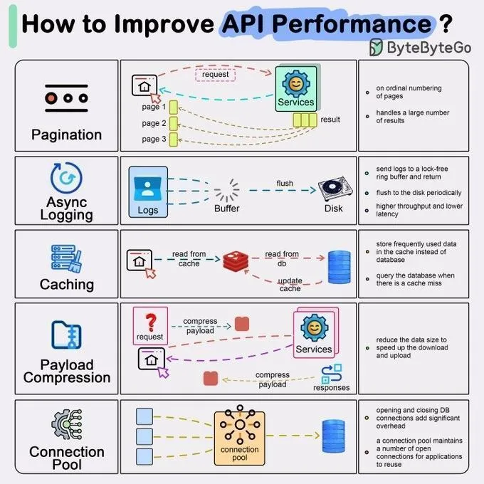 API性能向上5つの方法
