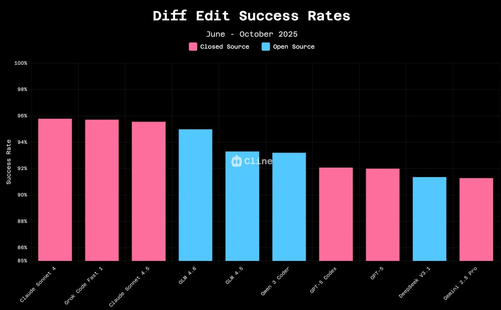 GLM 4.6模型表现强劲