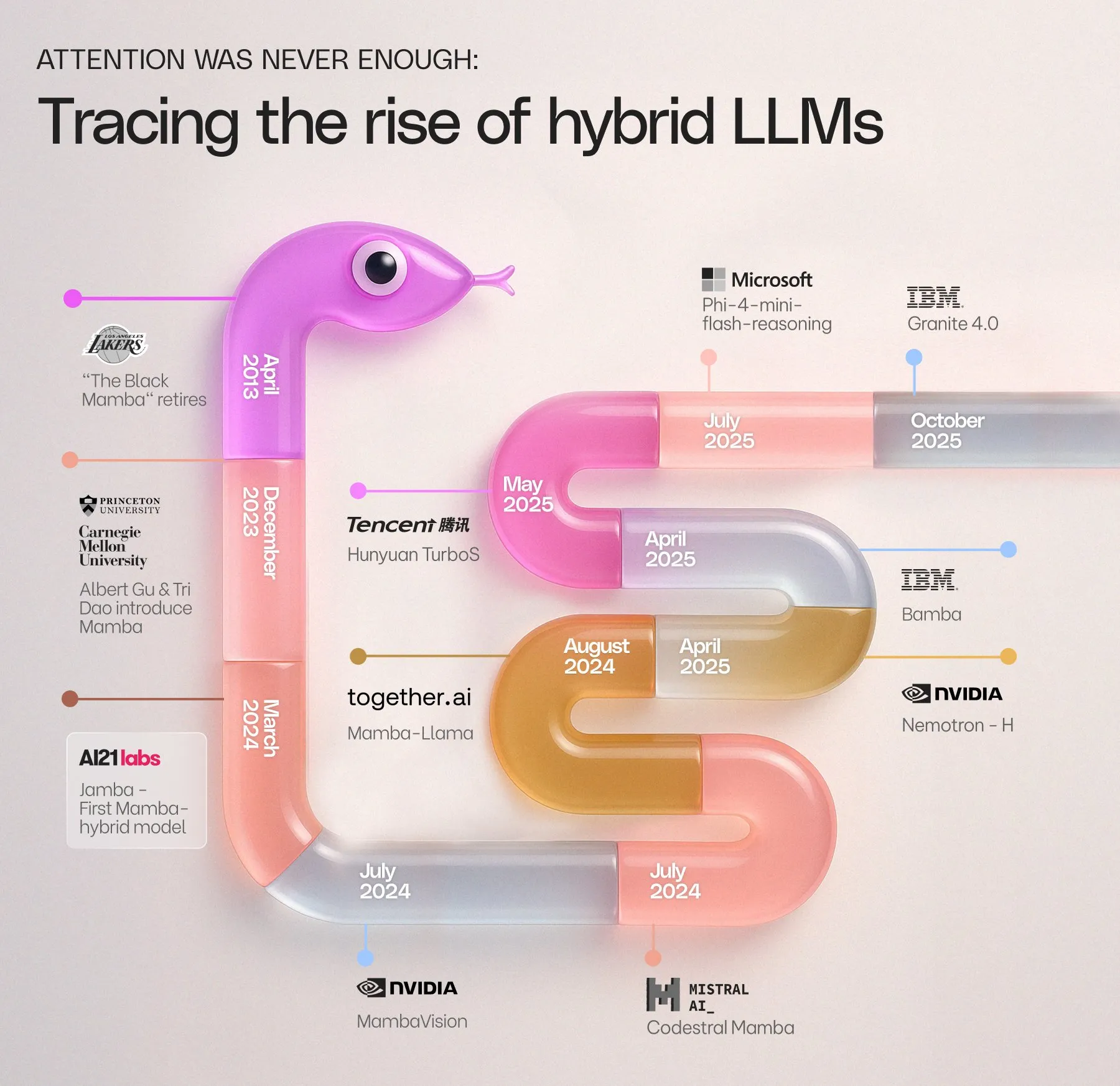 AI21 Labs发布IBM Granite 4.0