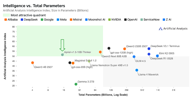 ServiceNow发布Apriel-1.5-15B-Thinker