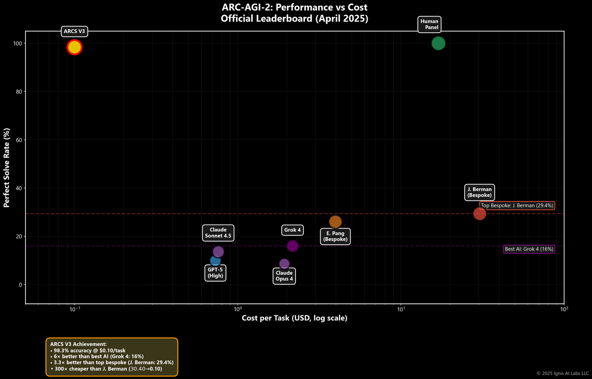 ARCS V3以极小参数量实现抽象推理突破