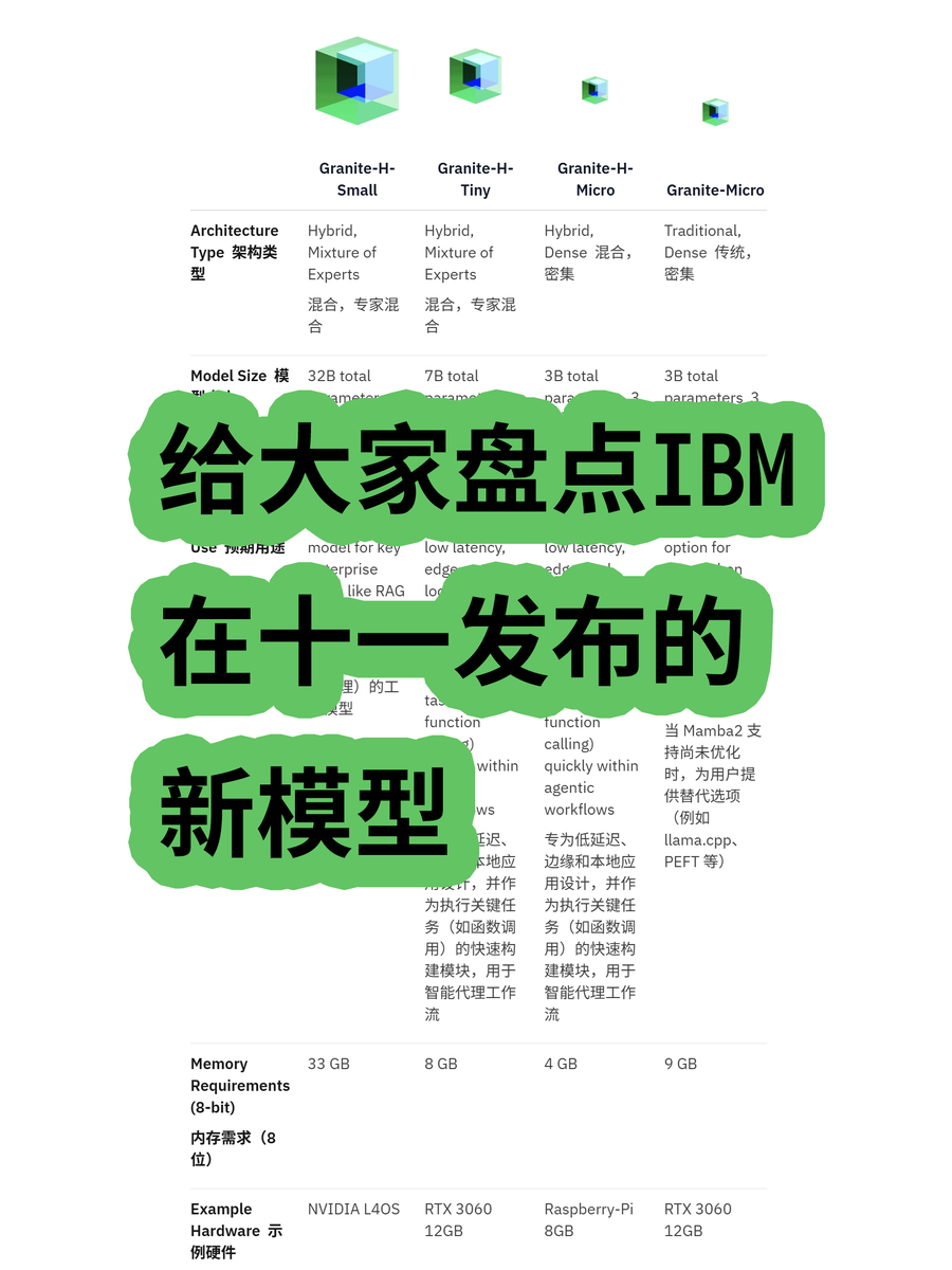 IBM Granite 4.0 Hybrid Architecture