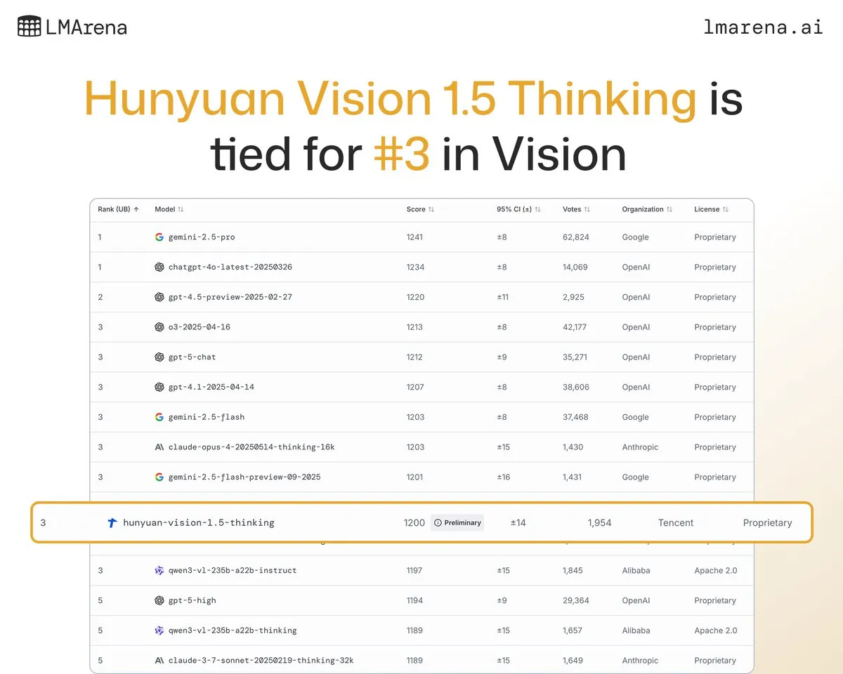 Hunyuan-Vision-1.5-Thinking ranks #3
