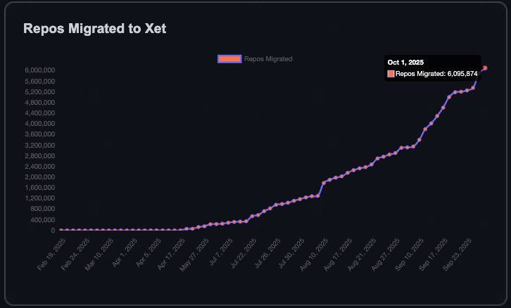 HuggingFace Community Sees Rapid Growth, Adding a Million Repositories in 90 Days
